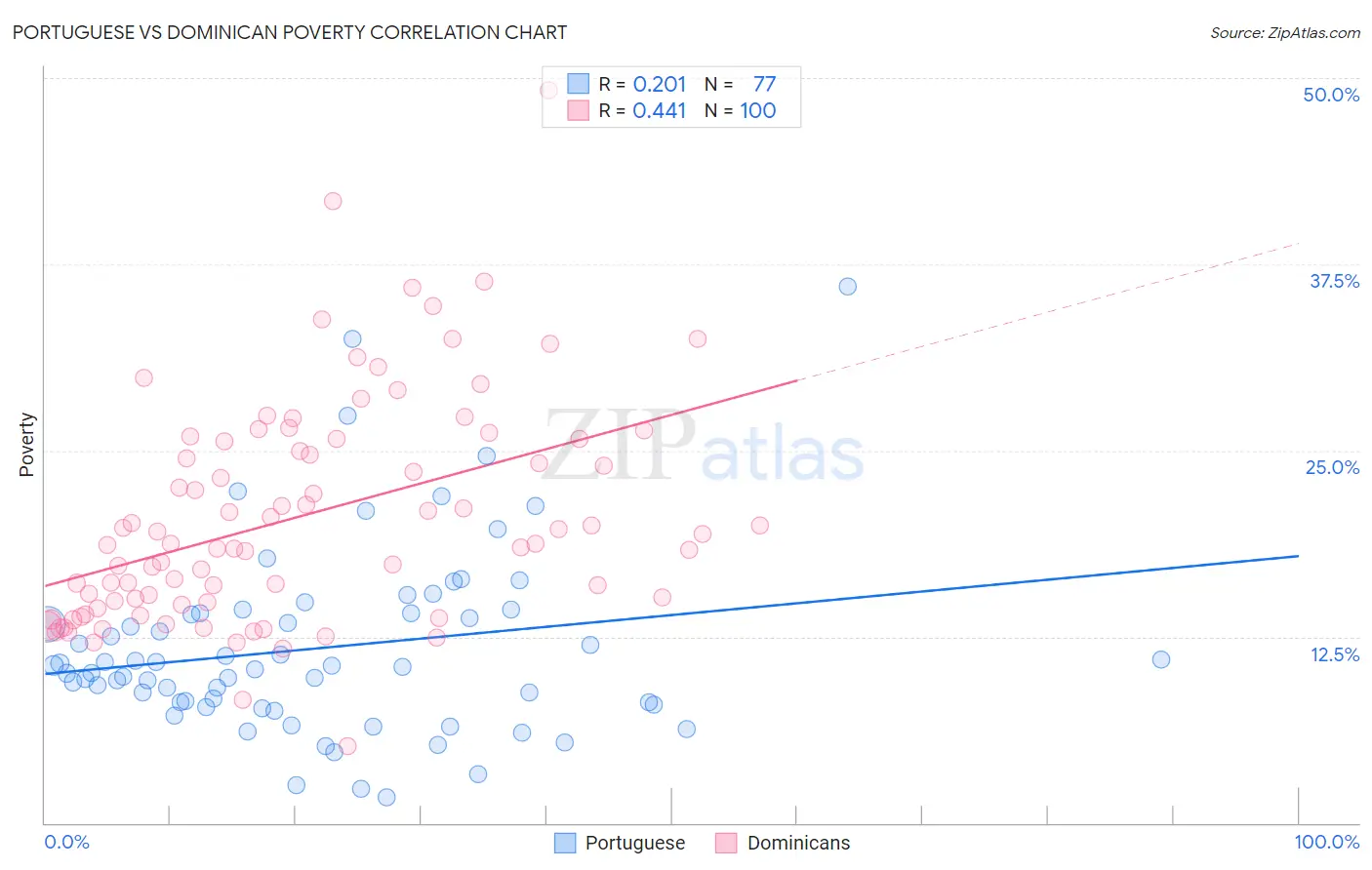 Portuguese vs Dominican Poverty