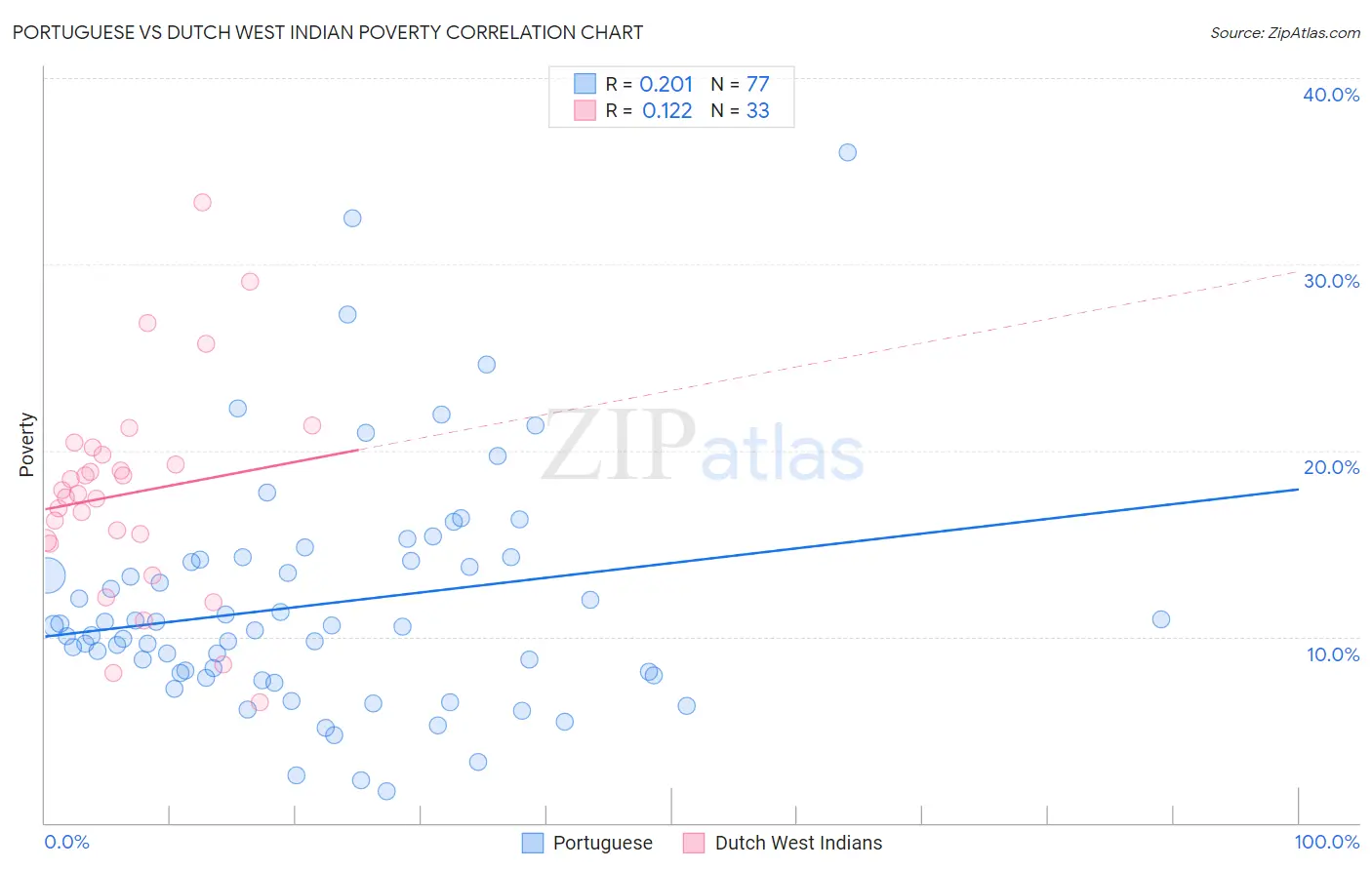 Portuguese vs Dutch West Indian Poverty