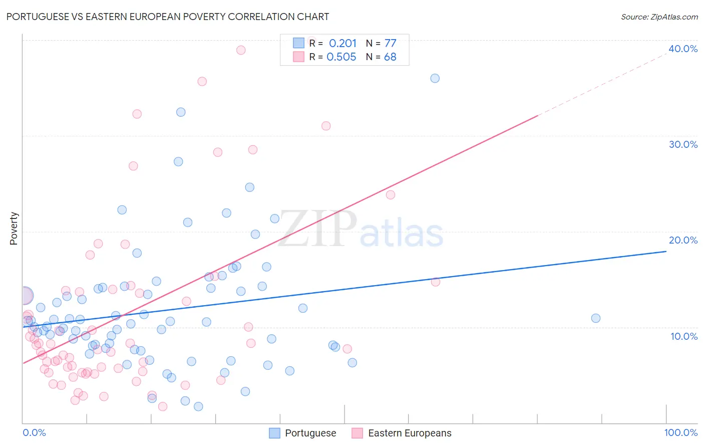 Portuguese vs Eastern European Poverty