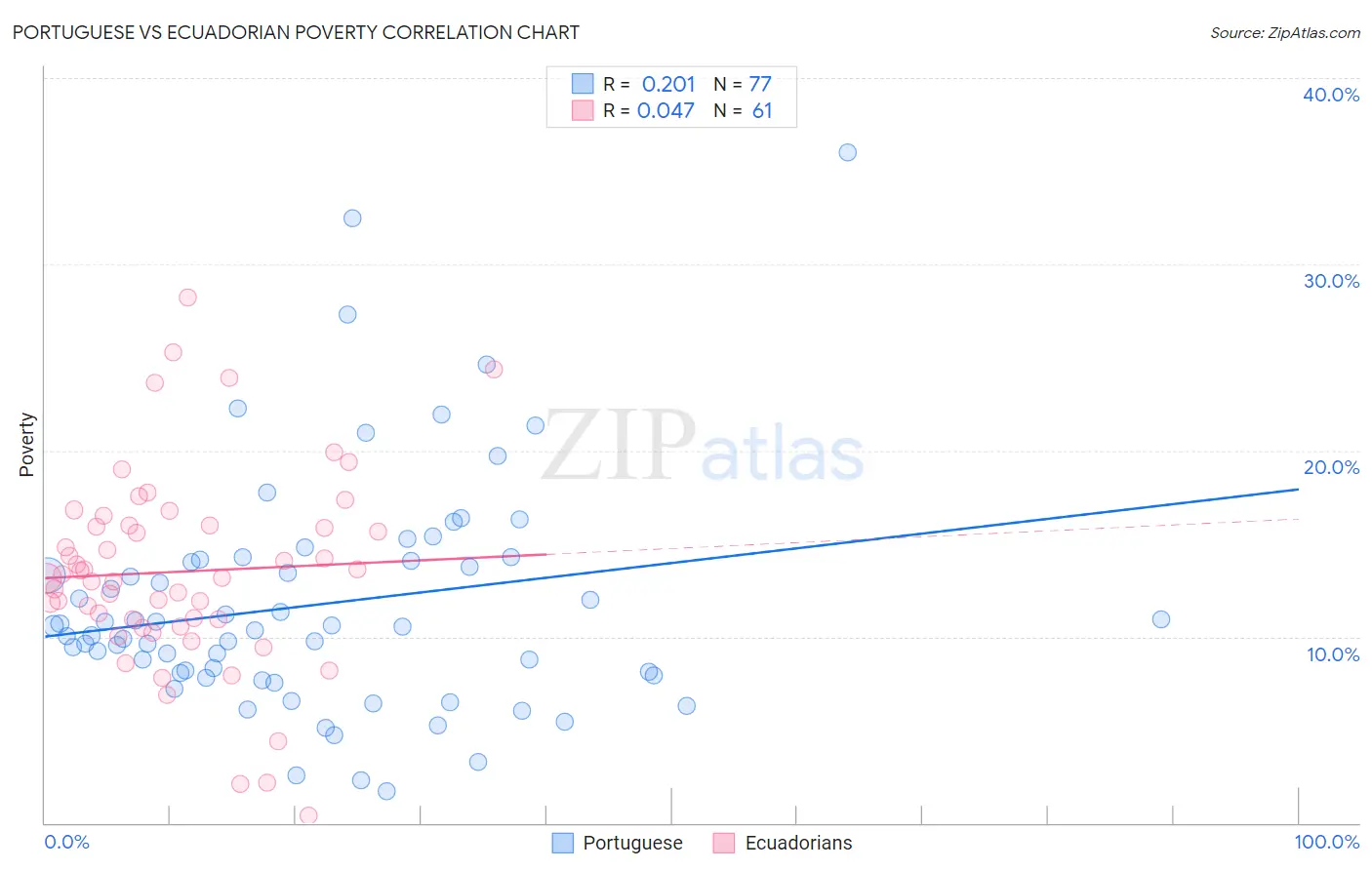 Portuguese vs Ecuadorian Poverty