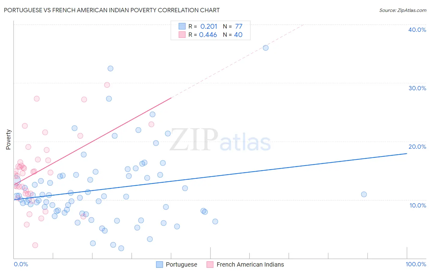Portuguese vs French American Indian Poverty