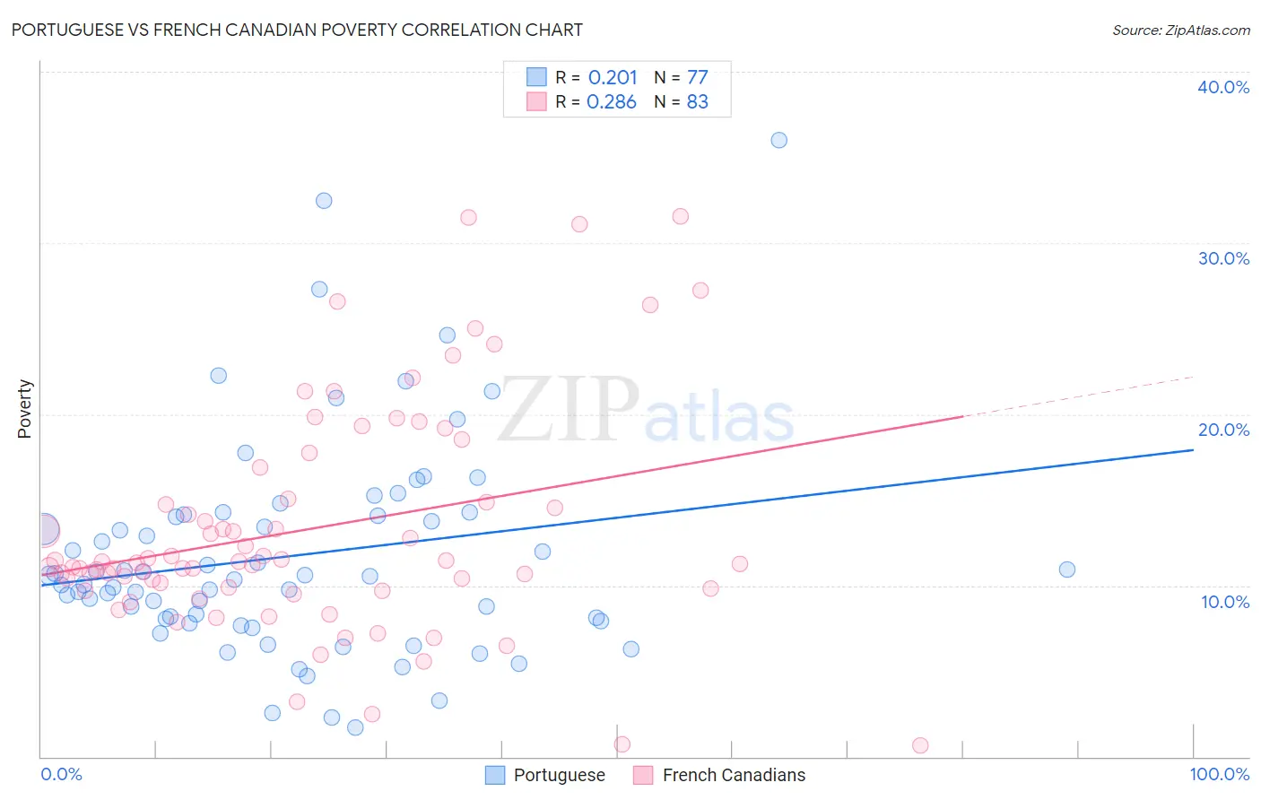 Portuguese vs French Canadian Poverty