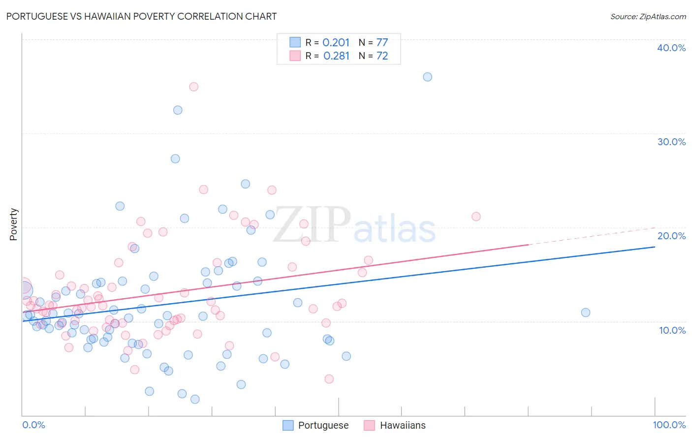 Portuguese vs Hawaiian Poverty