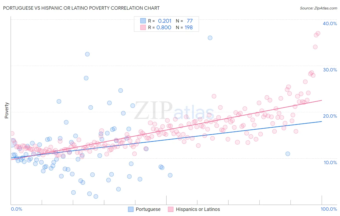 Portuguese vs Hispanic or Latino Poverty