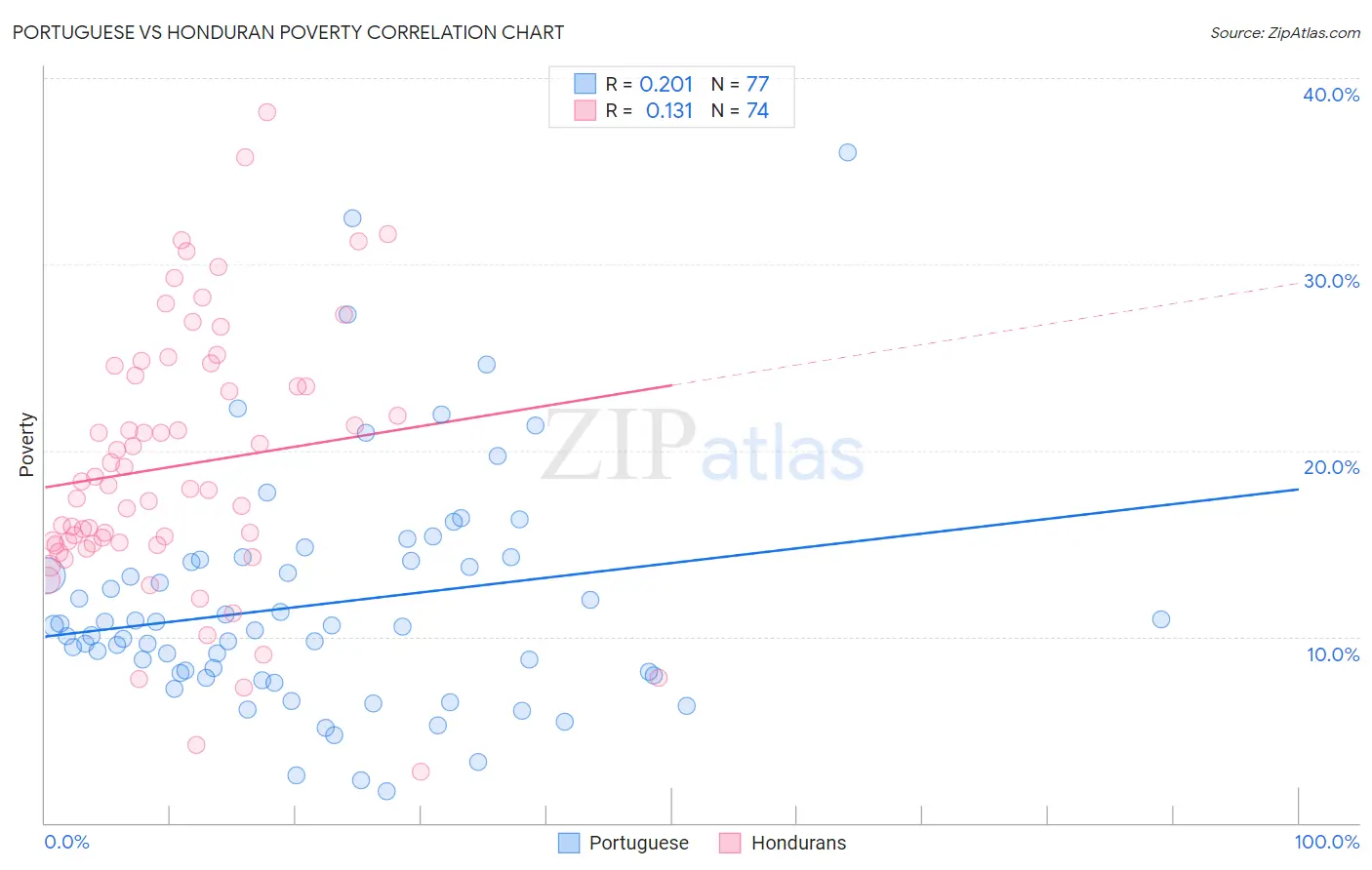 Portuguese vs Honduran Poverty