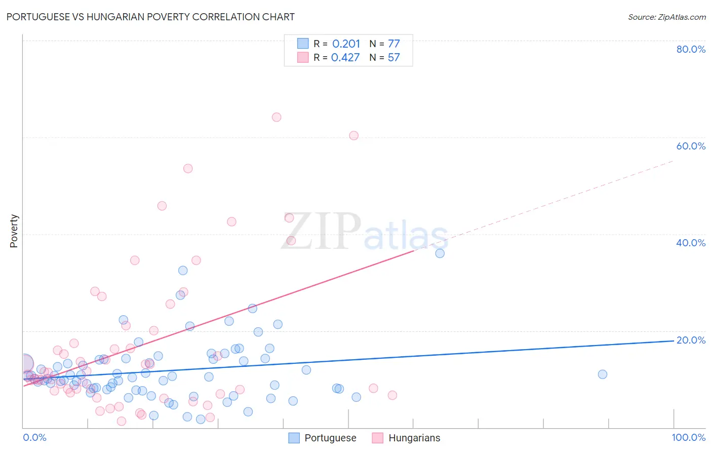Portuguese vs Hungarian Poverty