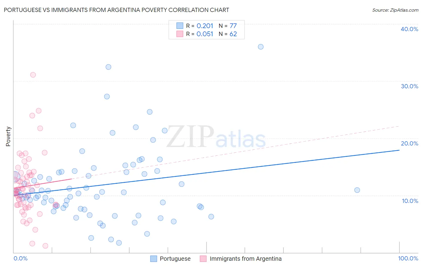 Portuguese vs Immigrants from Argentina Poverty