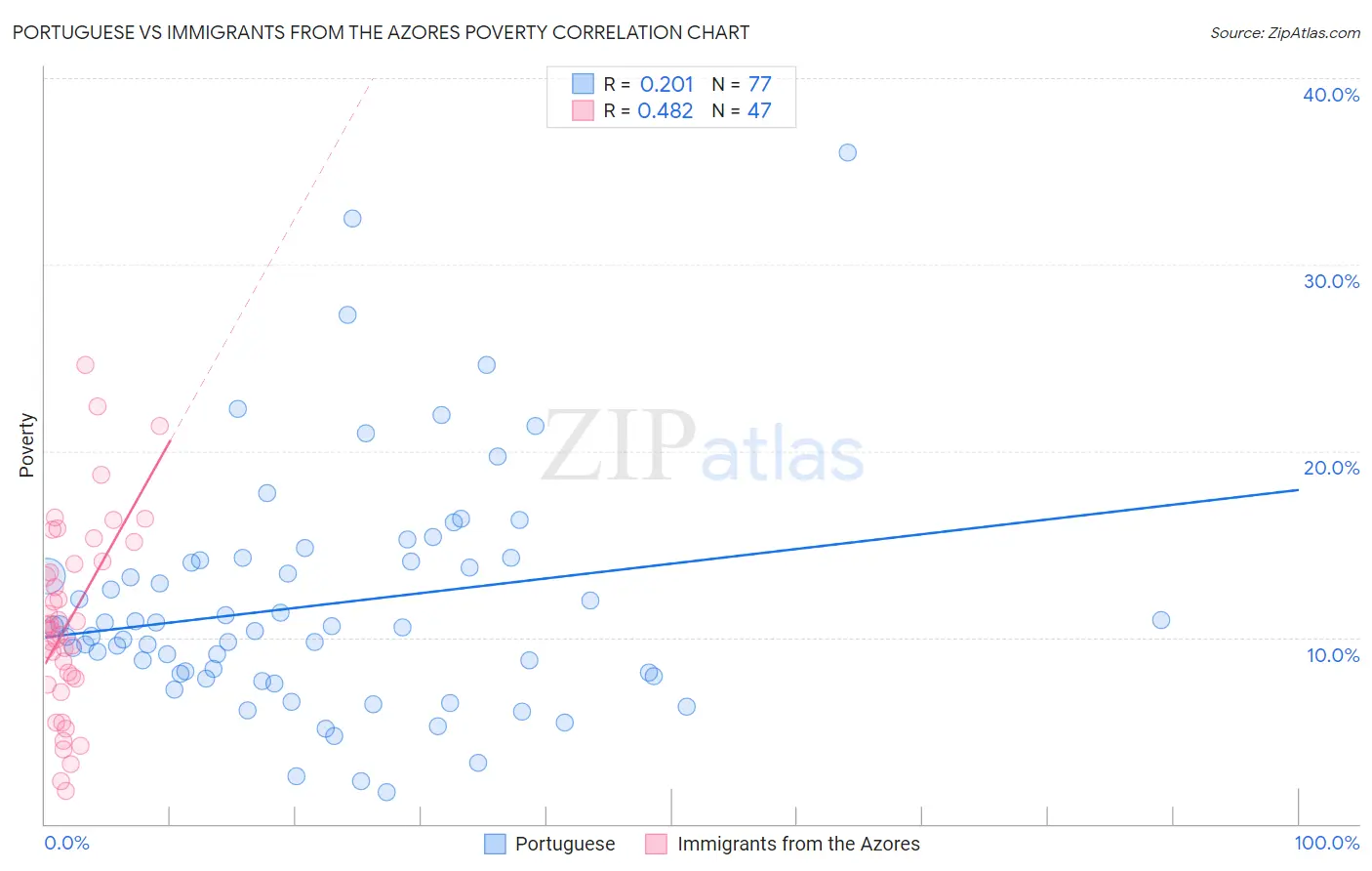 Portuguese vs Immigrants from the Azores Poverty