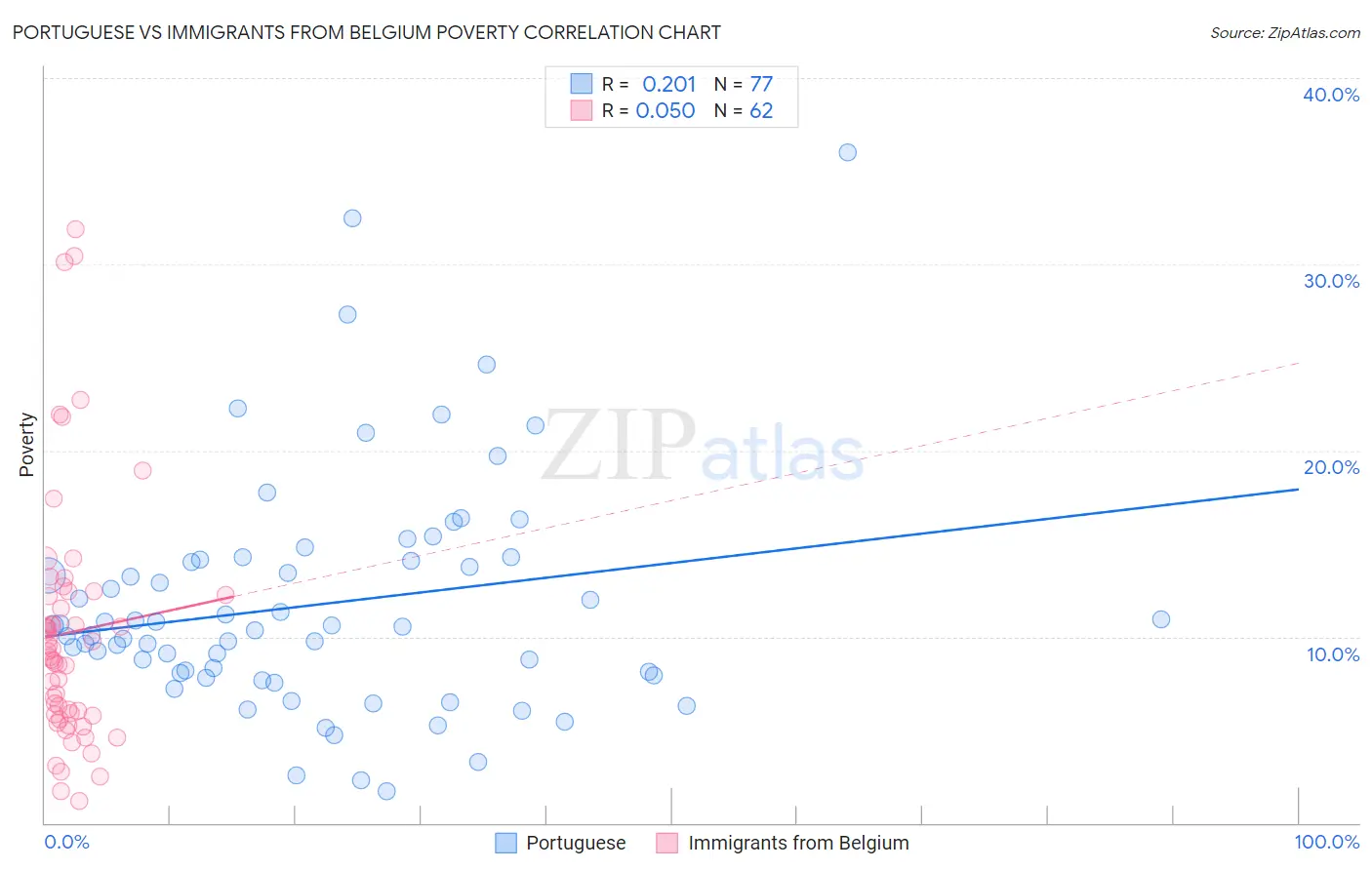 Portuguese vs Immigrants from Belgium Poverty