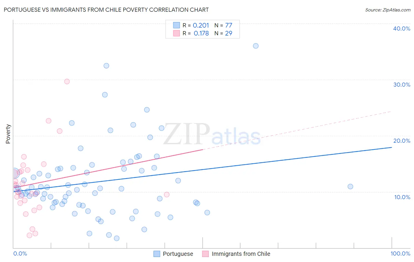 Portuguese vs Immigrants from Chile Poverty