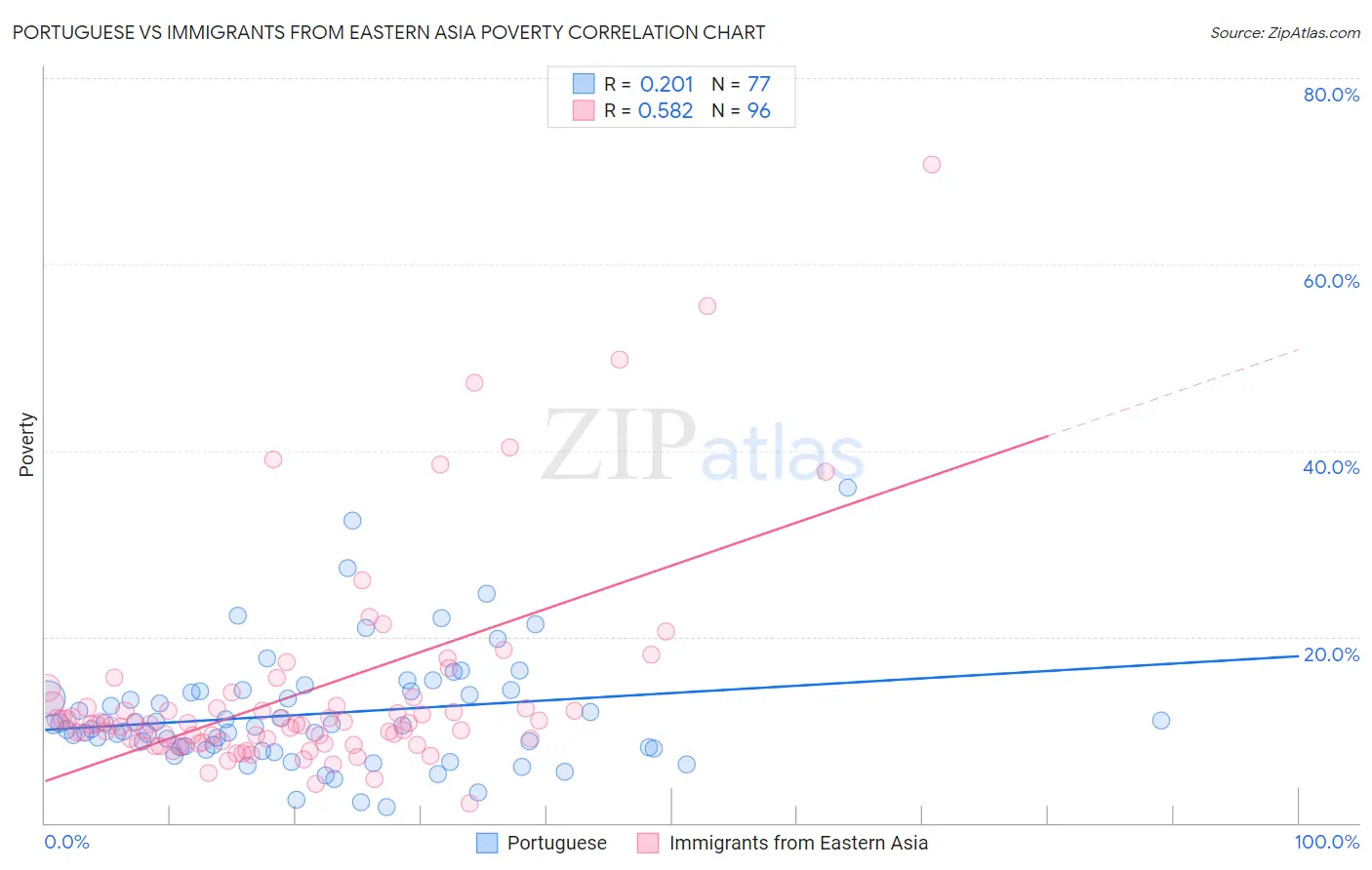 Portuguese vs Immigrants from Eastern Asia Poverty