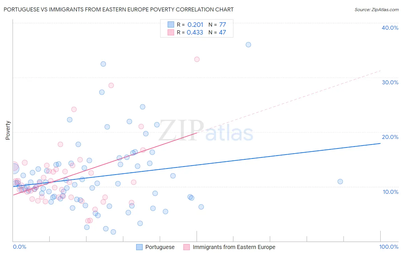Portuguese vs Immigrants from Eastern Europe Poverty