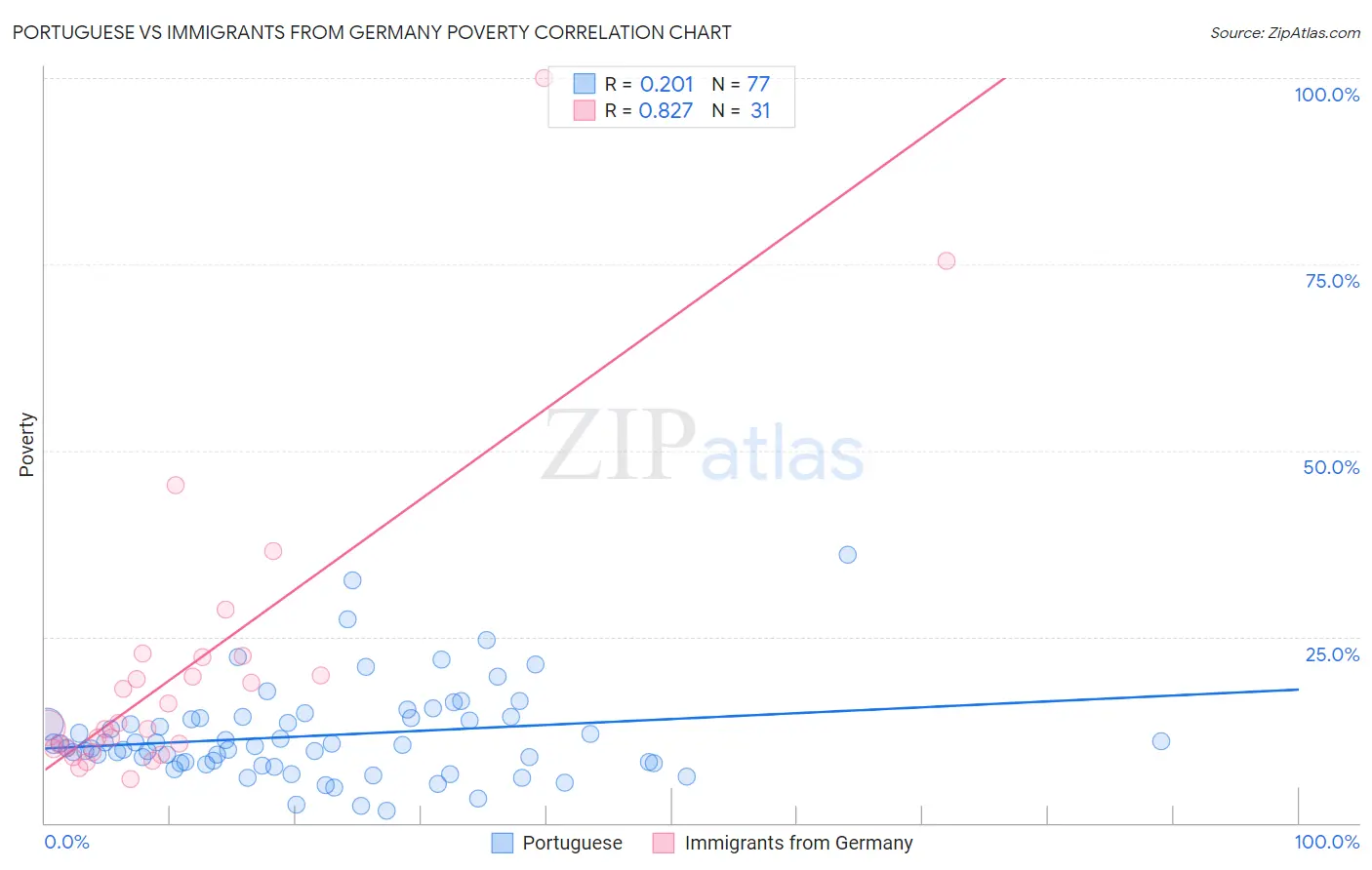 Portuguese vs Immigrants from Germany Poverty