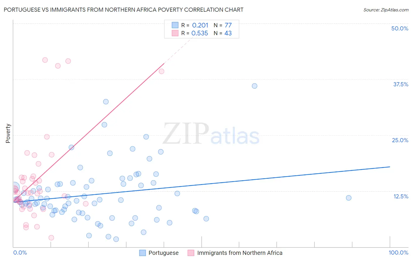 Portuguese vs Immigrants from Northern Africa Poverty