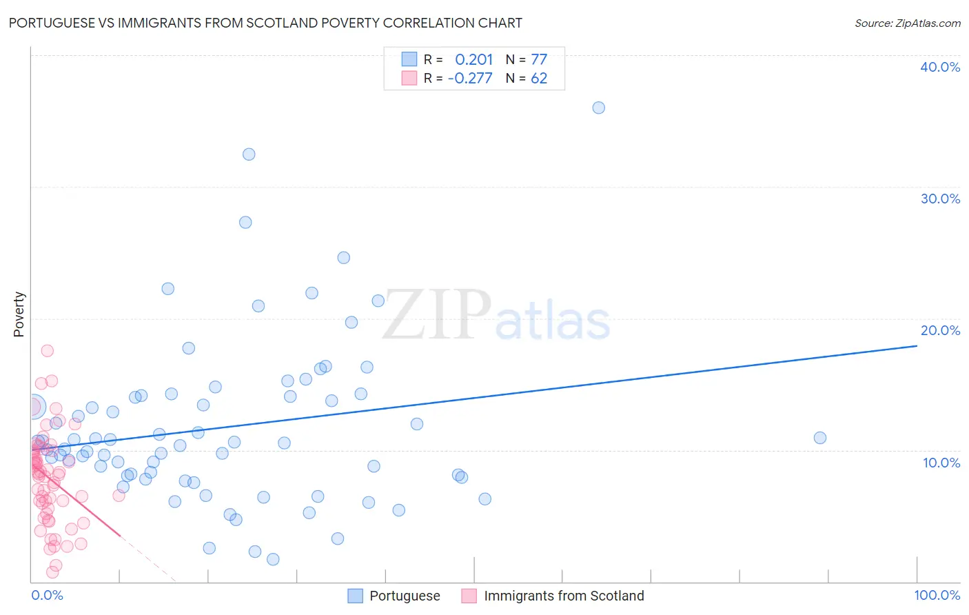 Portuguese vs Immigrants from Scotland Poverty