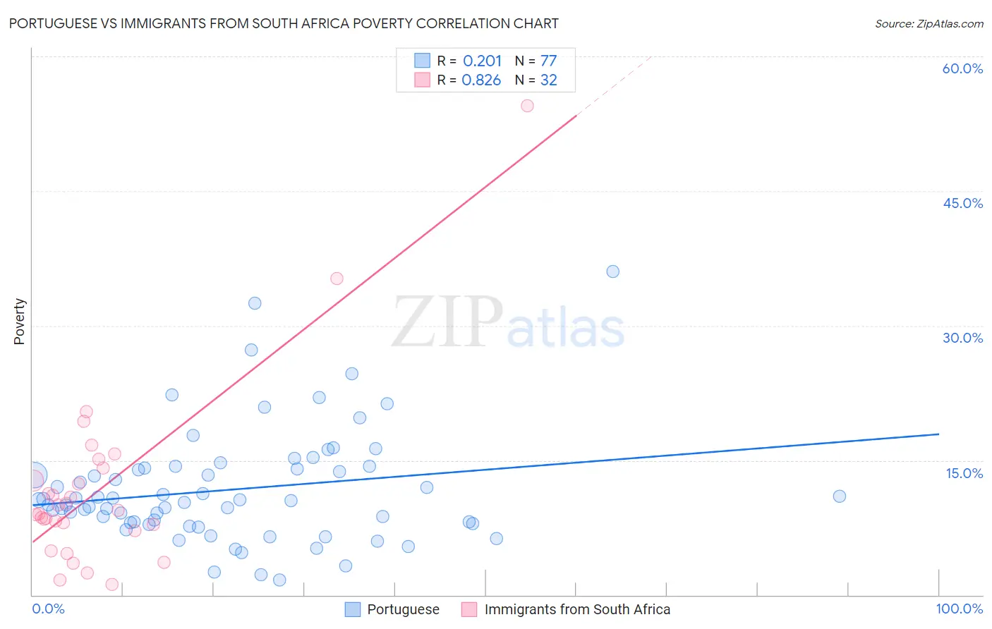Portuguese vs Immigrants from South Africa Poverty