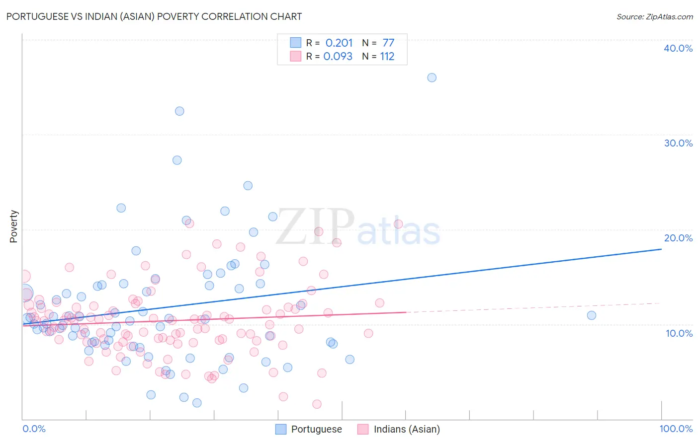 Portuguese vs Indian (Asian) Poverty