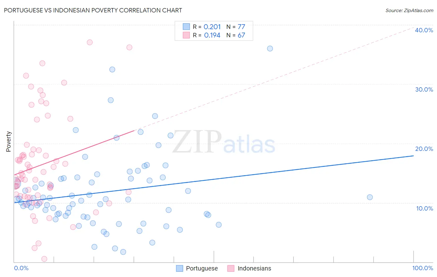 Portuguese vs Indonesian Poverty