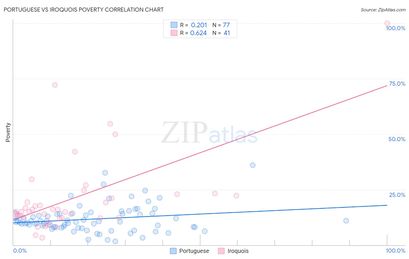 Portuguese vs Iroquois Poverty