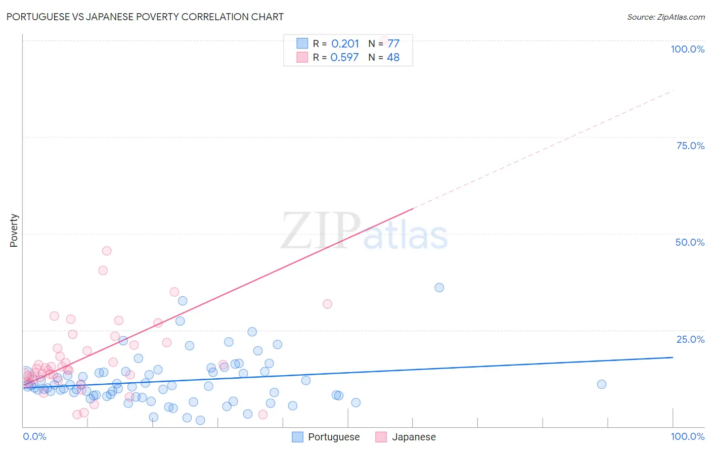 Portuguese vs Japanese Poverty