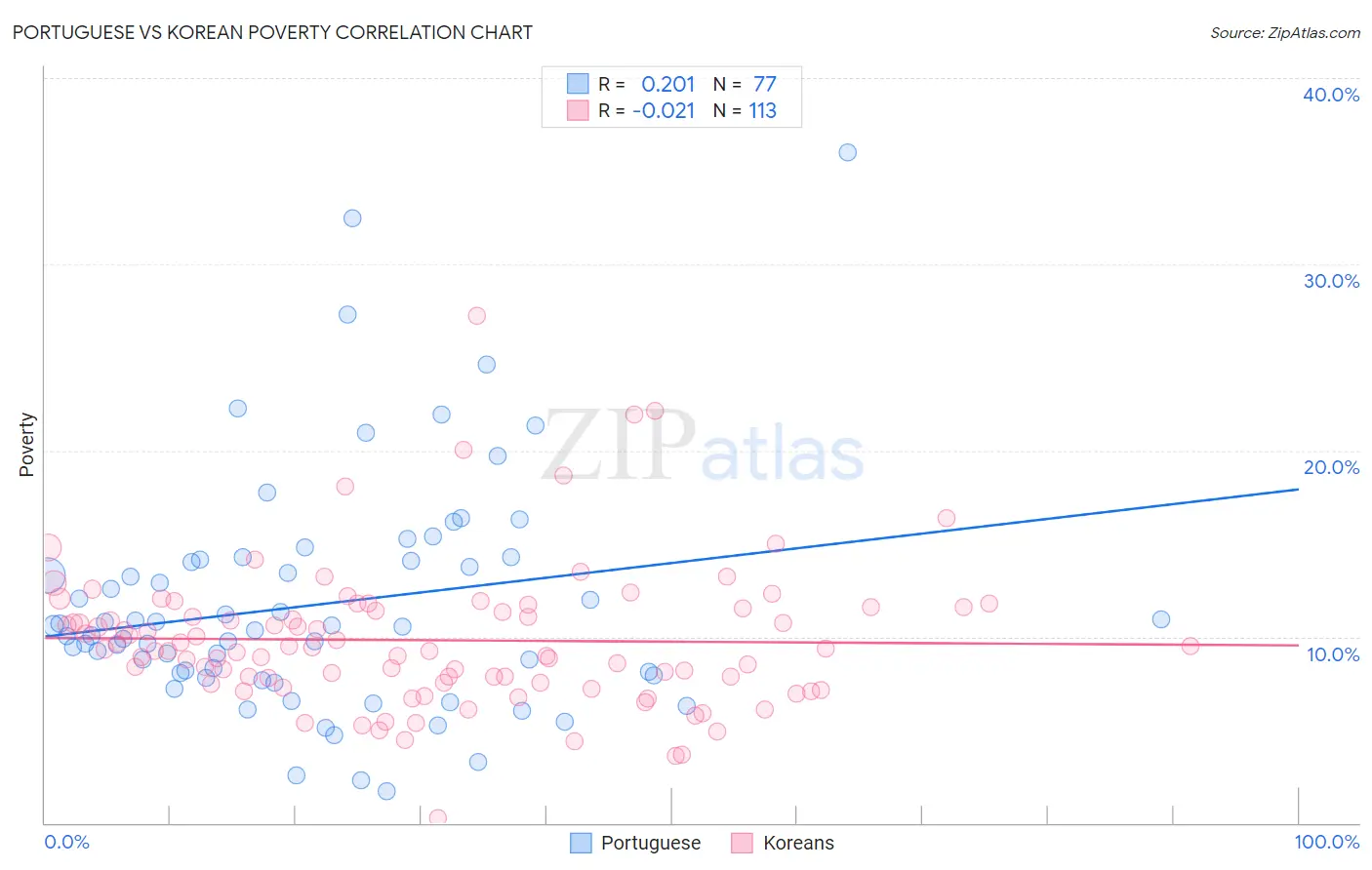 Portuguese vs Korean Poverty