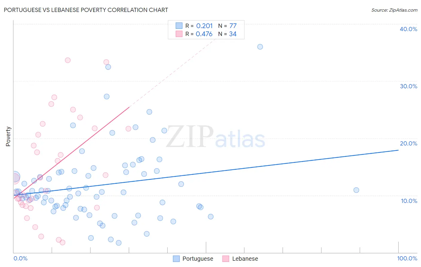 Portuguese vs Lebanese Poverty