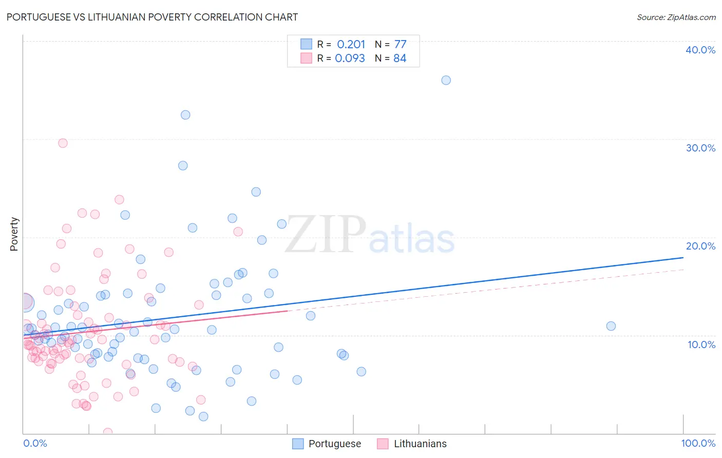 Portuguese vs Lithuanian Poverty