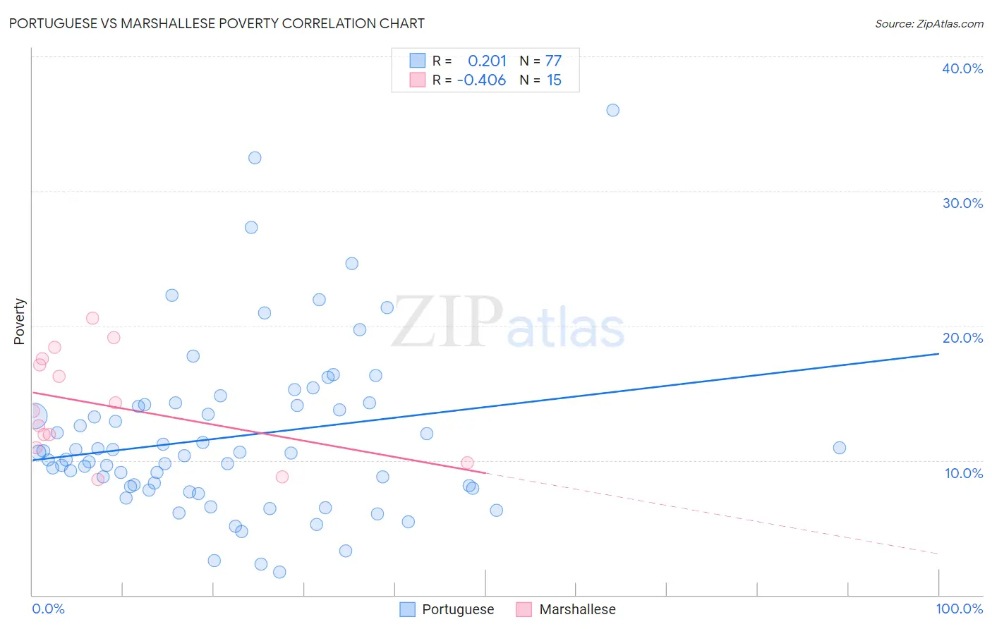 Portuguese vs Marshallese Poverty