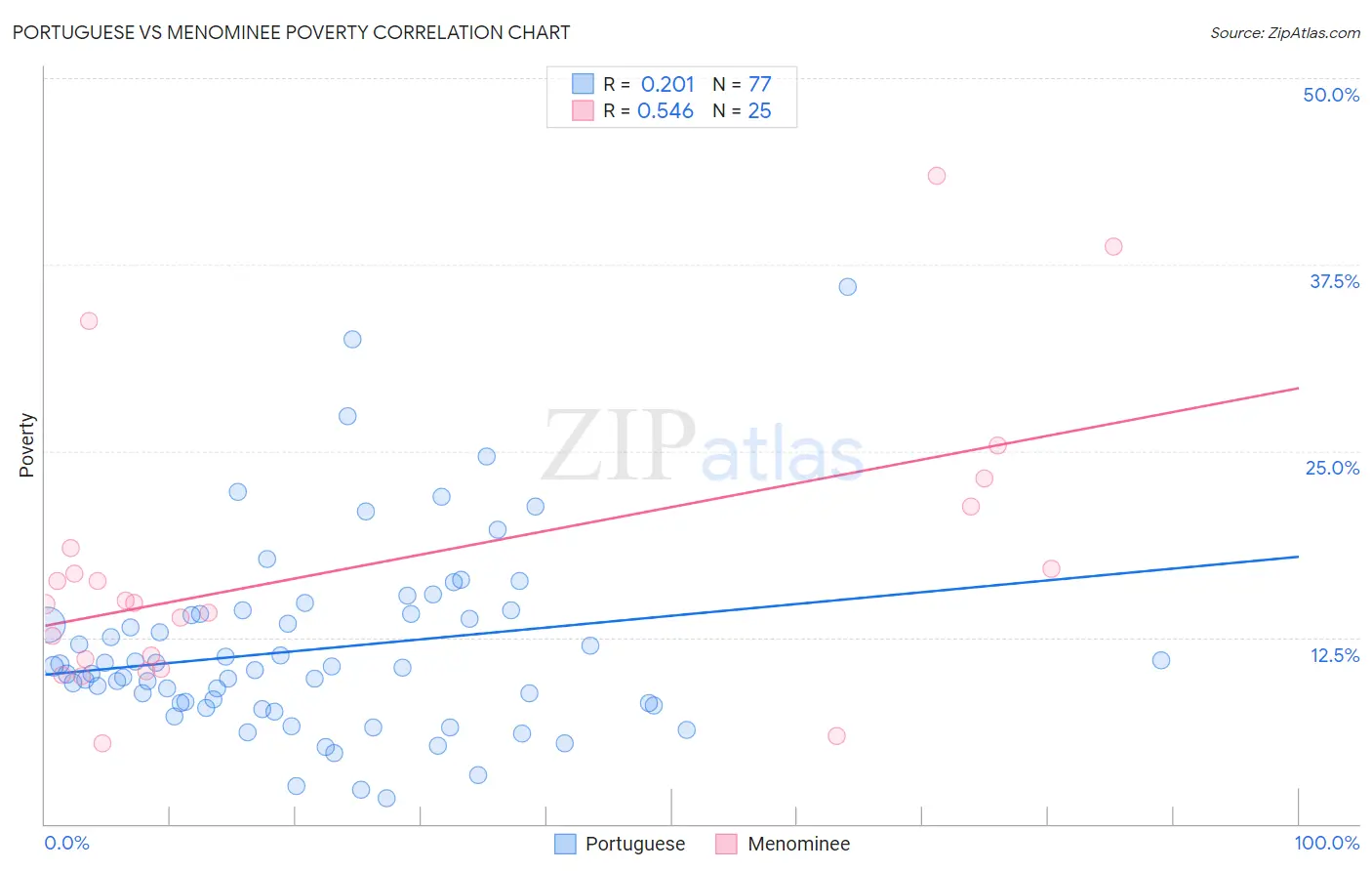 Portuguese vs Menominee Poverty