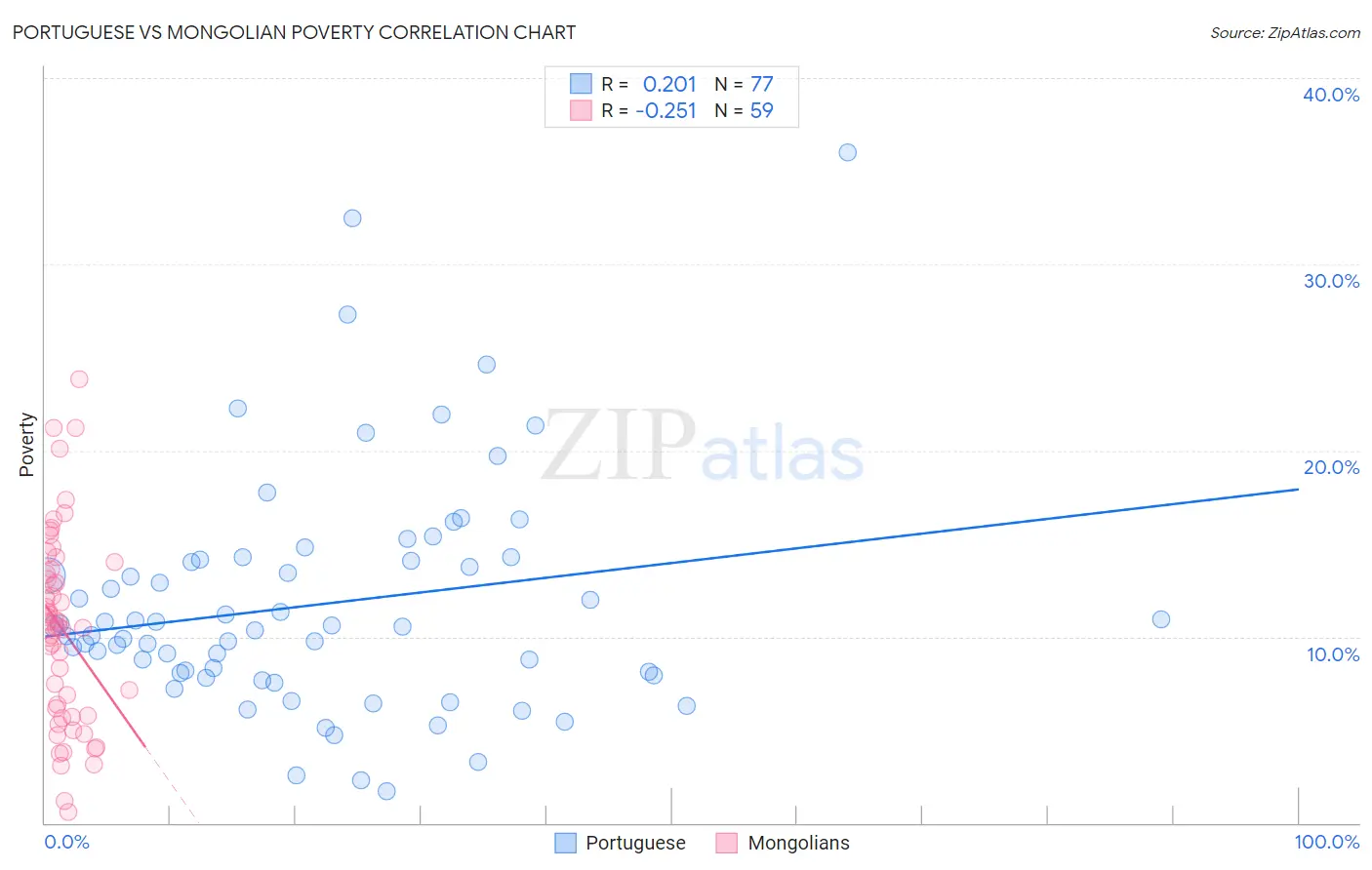 Portuguese vs Mongolian Poverty