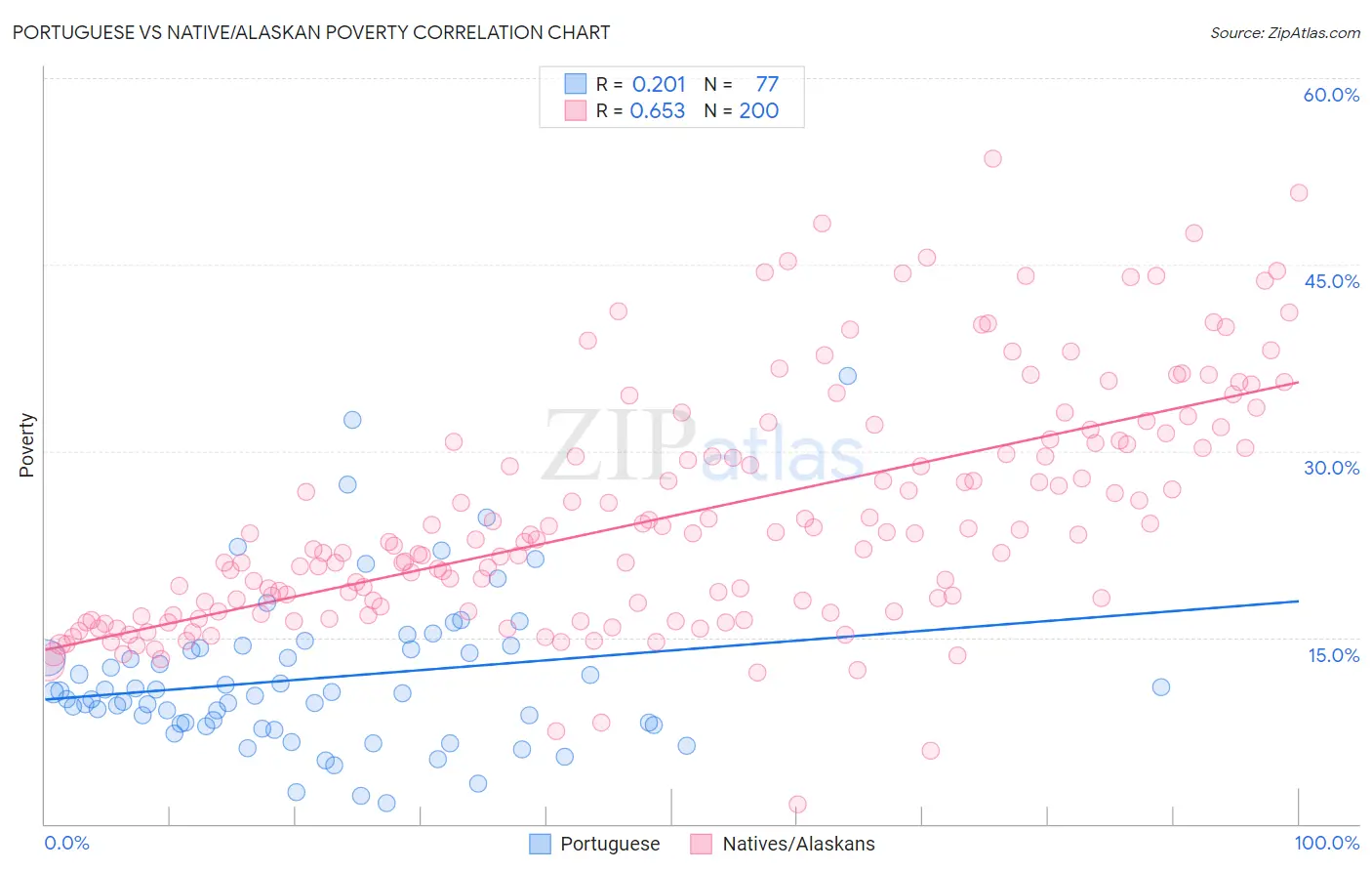 Portuguese vs Native/Alaskan Poverty