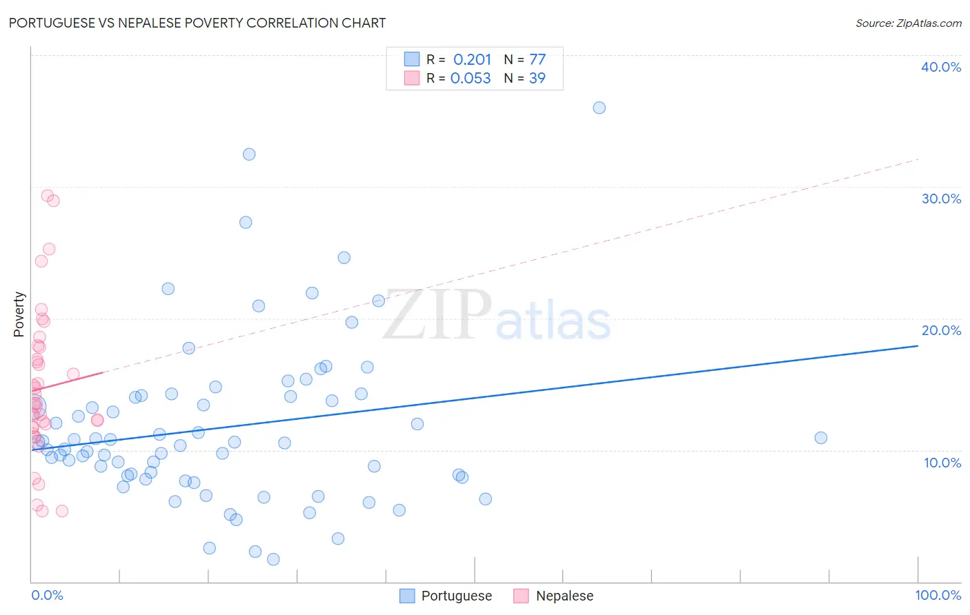 Portuguese vs Nepalese Poverty