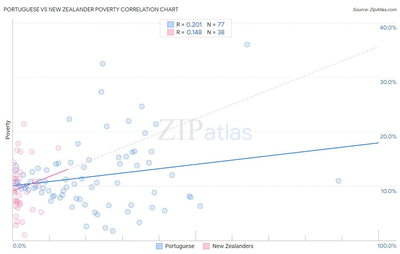 Portuguese vs New Zealander Poverty