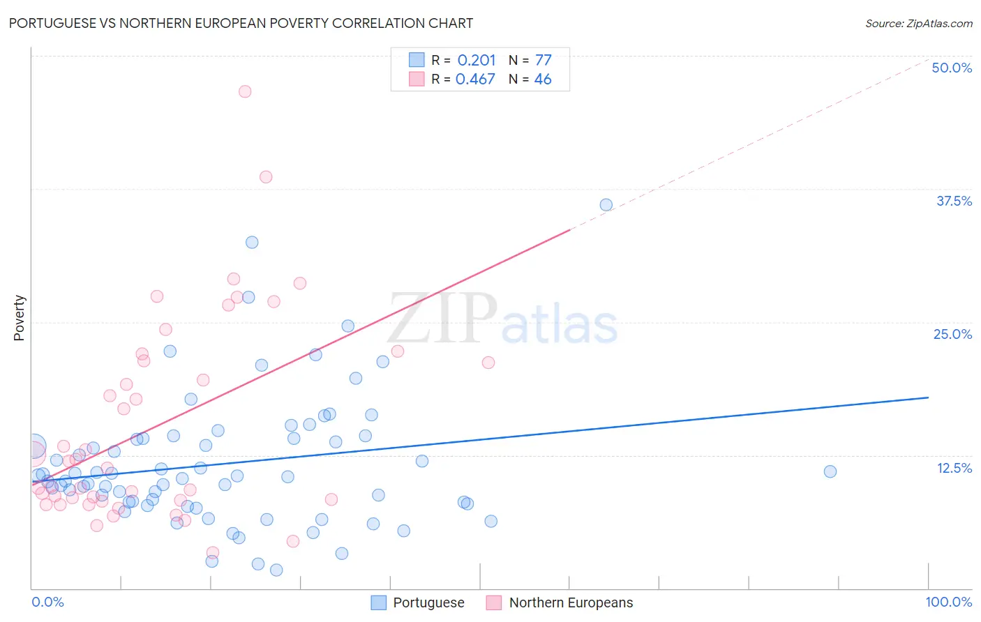 Portuguese vs Northern European Poverty