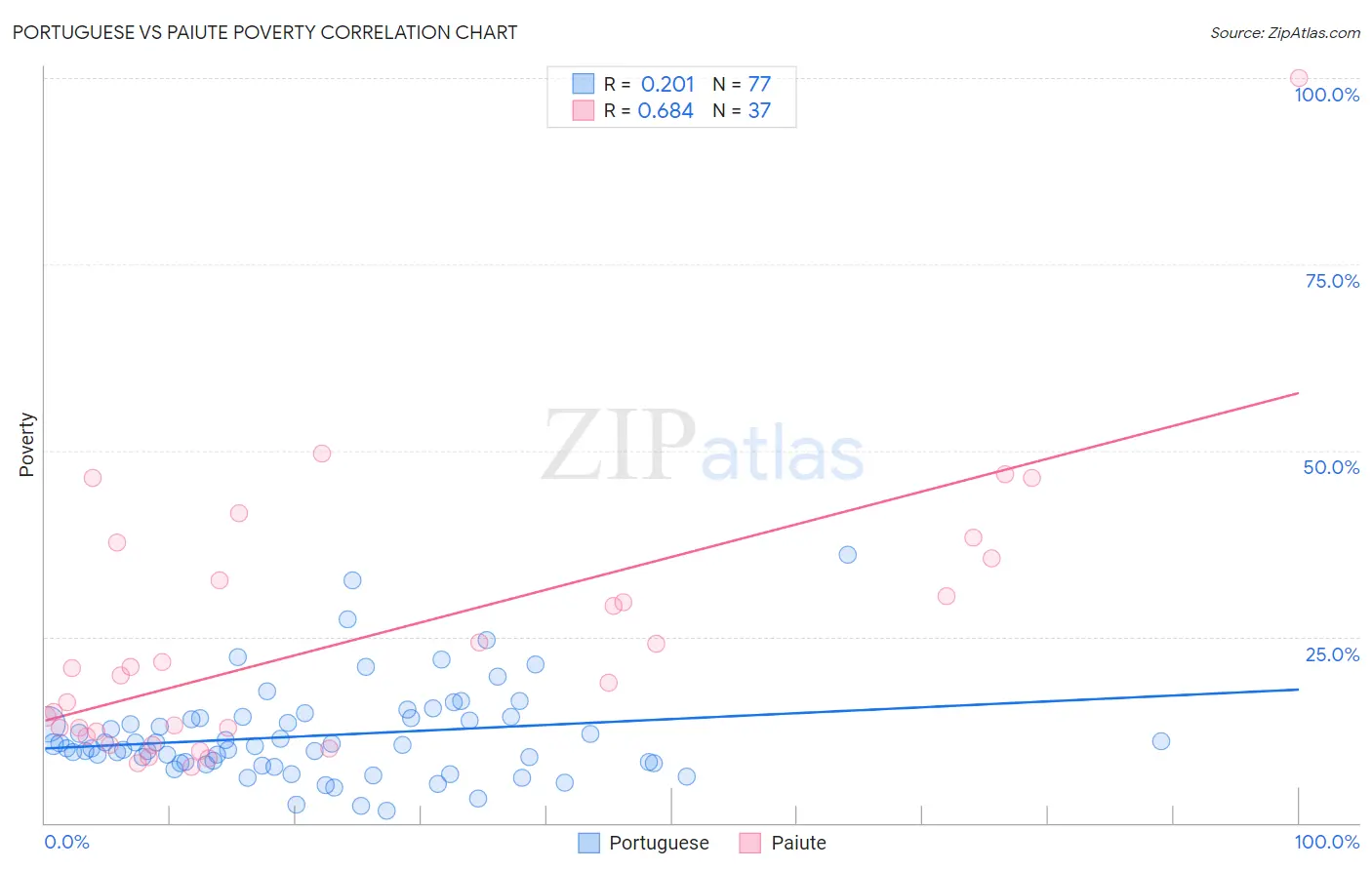 Portuguese vs Paiute Poverty