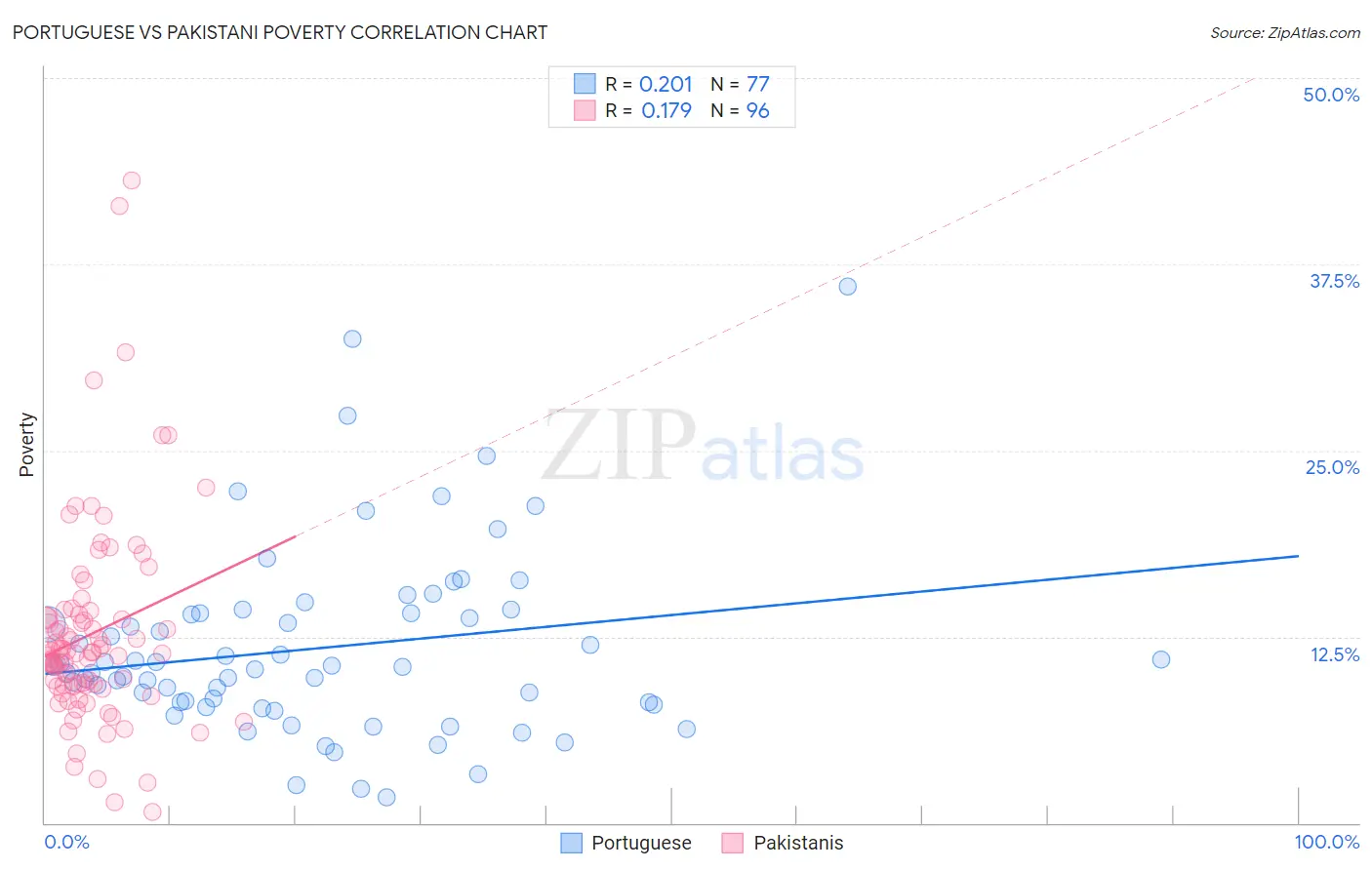 Portuguese vs Pakistani Poverty