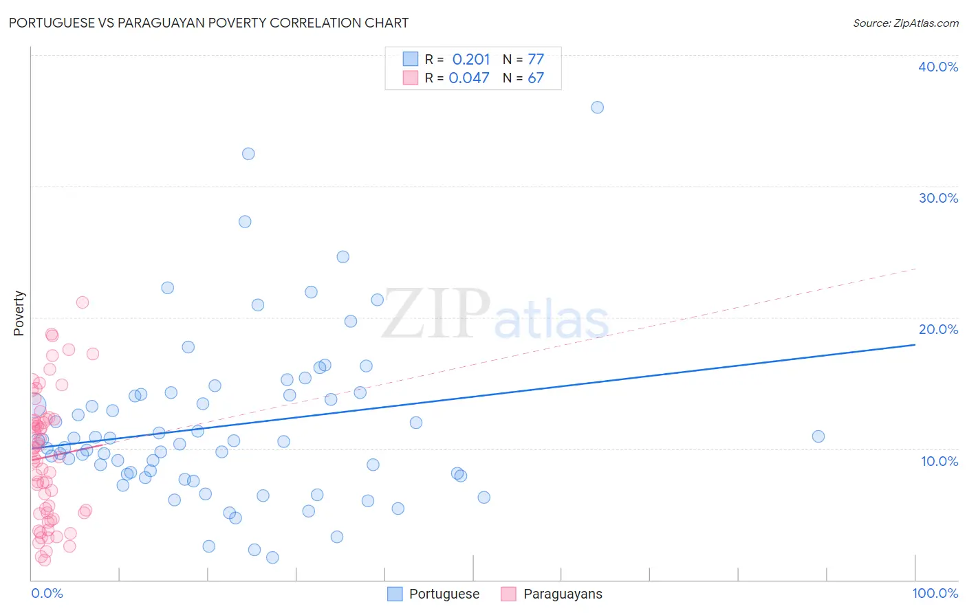 Portuguese vs Paraguayan Poverty