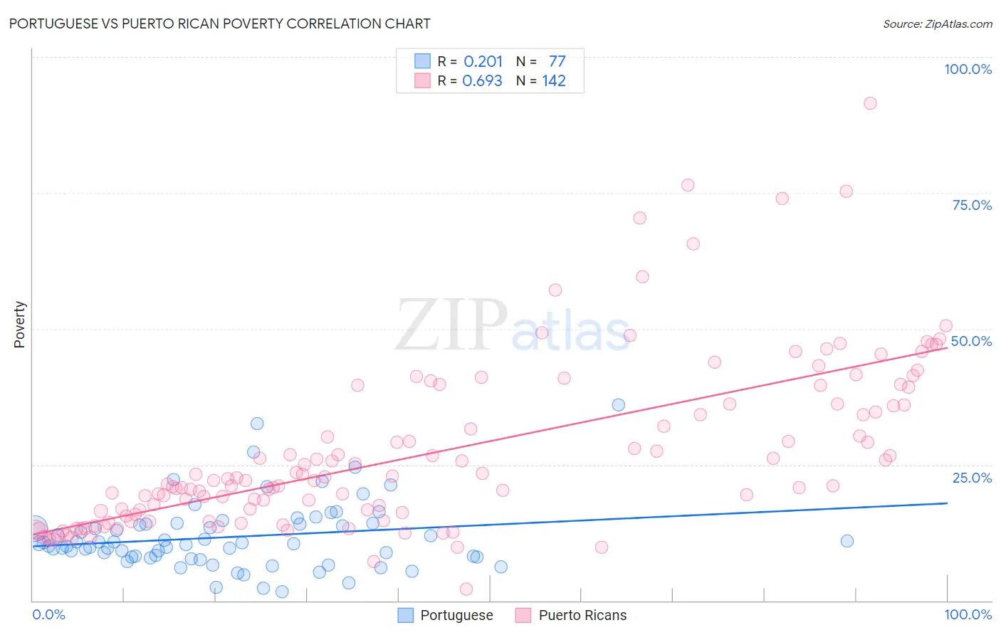 Portuguese vs Puerto Rican Poverty