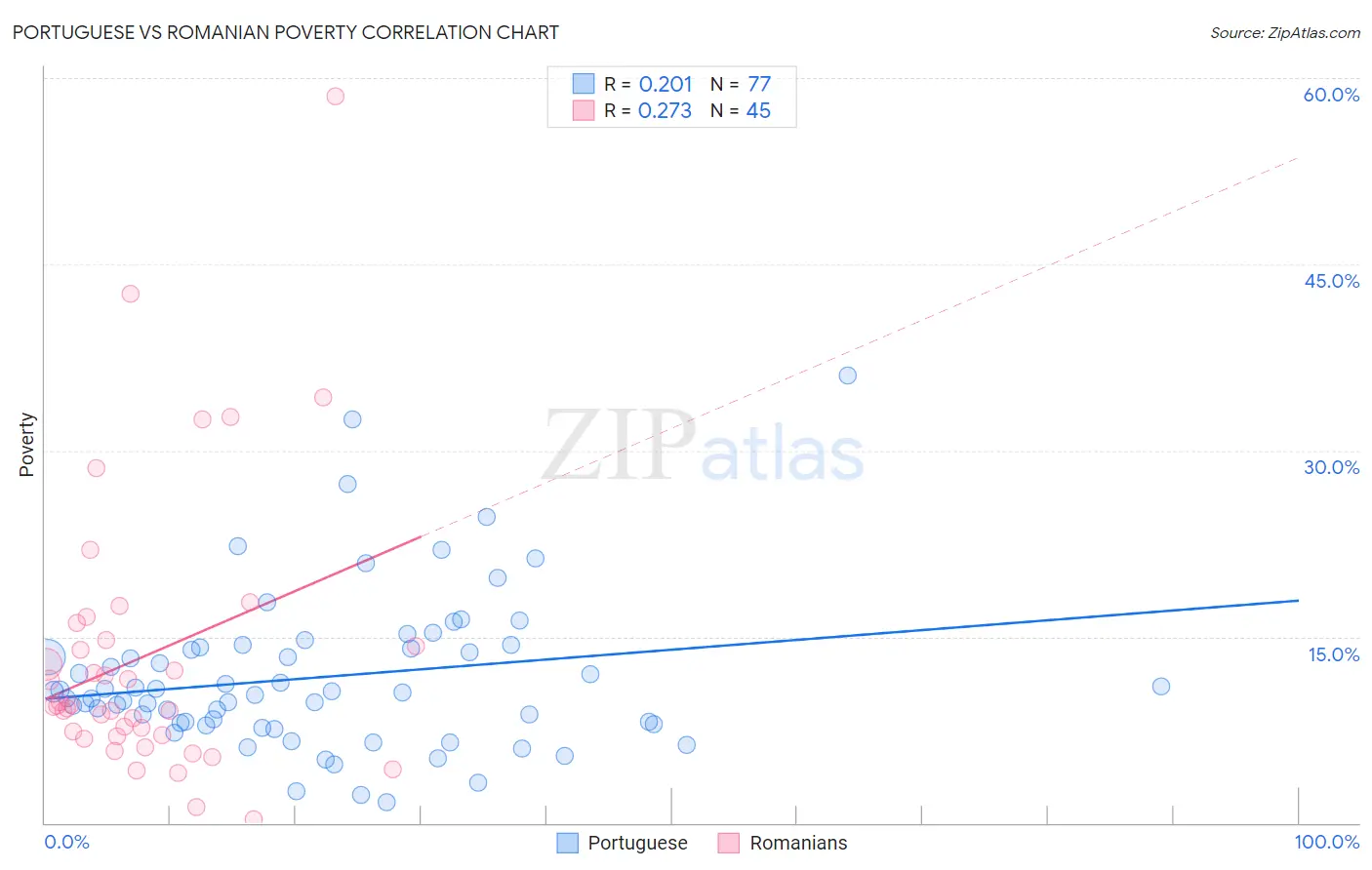 Portuguese vs Romanian Poverty