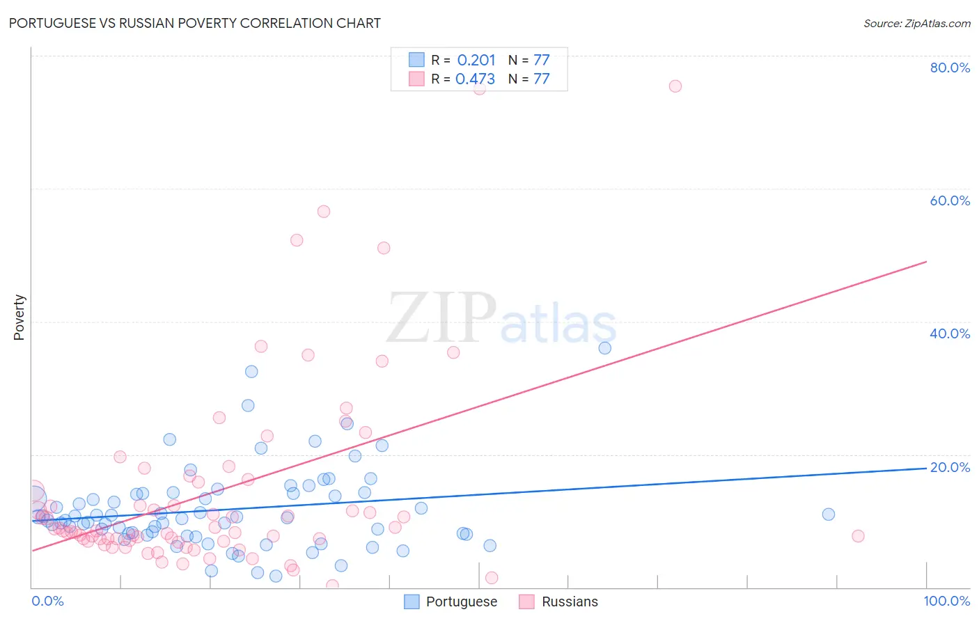 Portuguese vs Russian Poverty