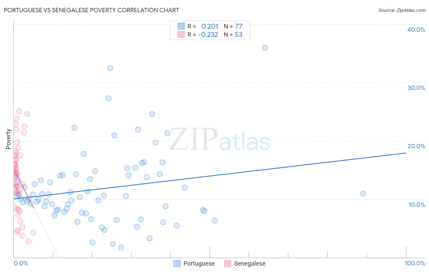 Portuguese vs Senegalese Poverty