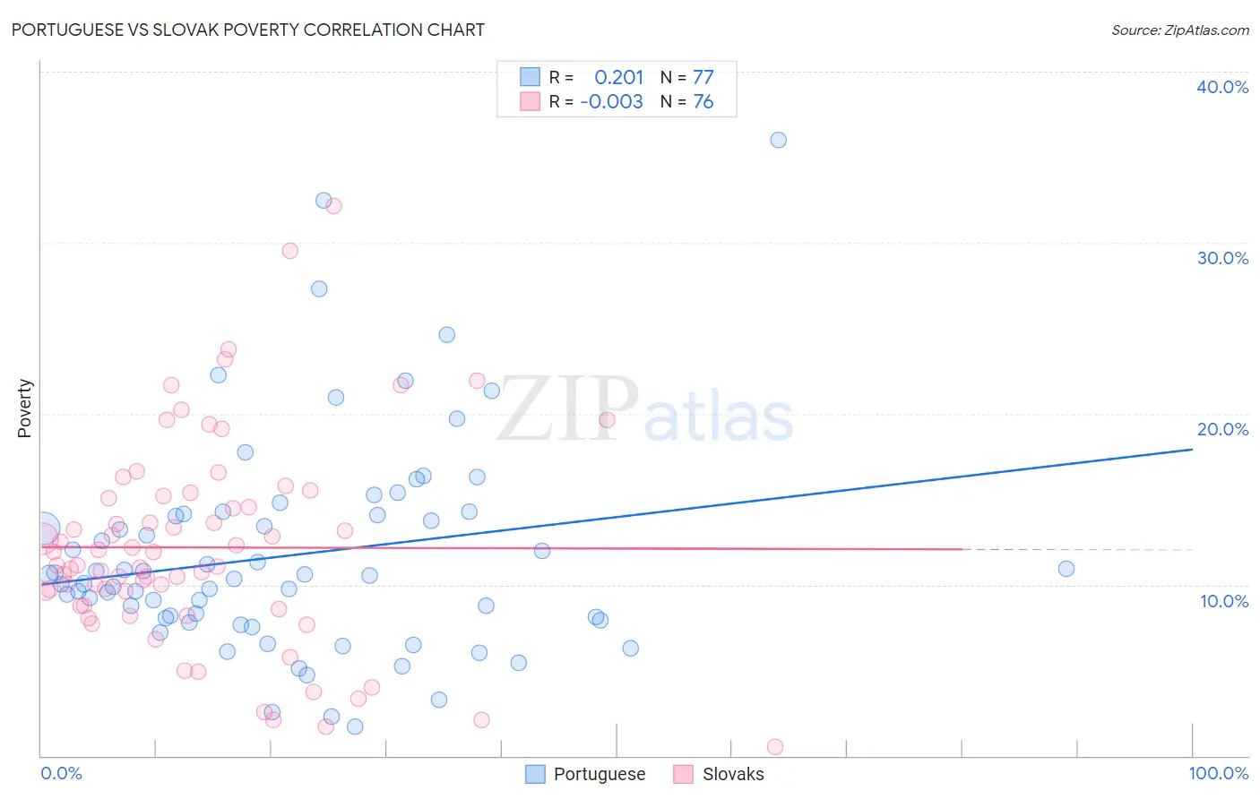 Portuguese vs Slovak Poverty