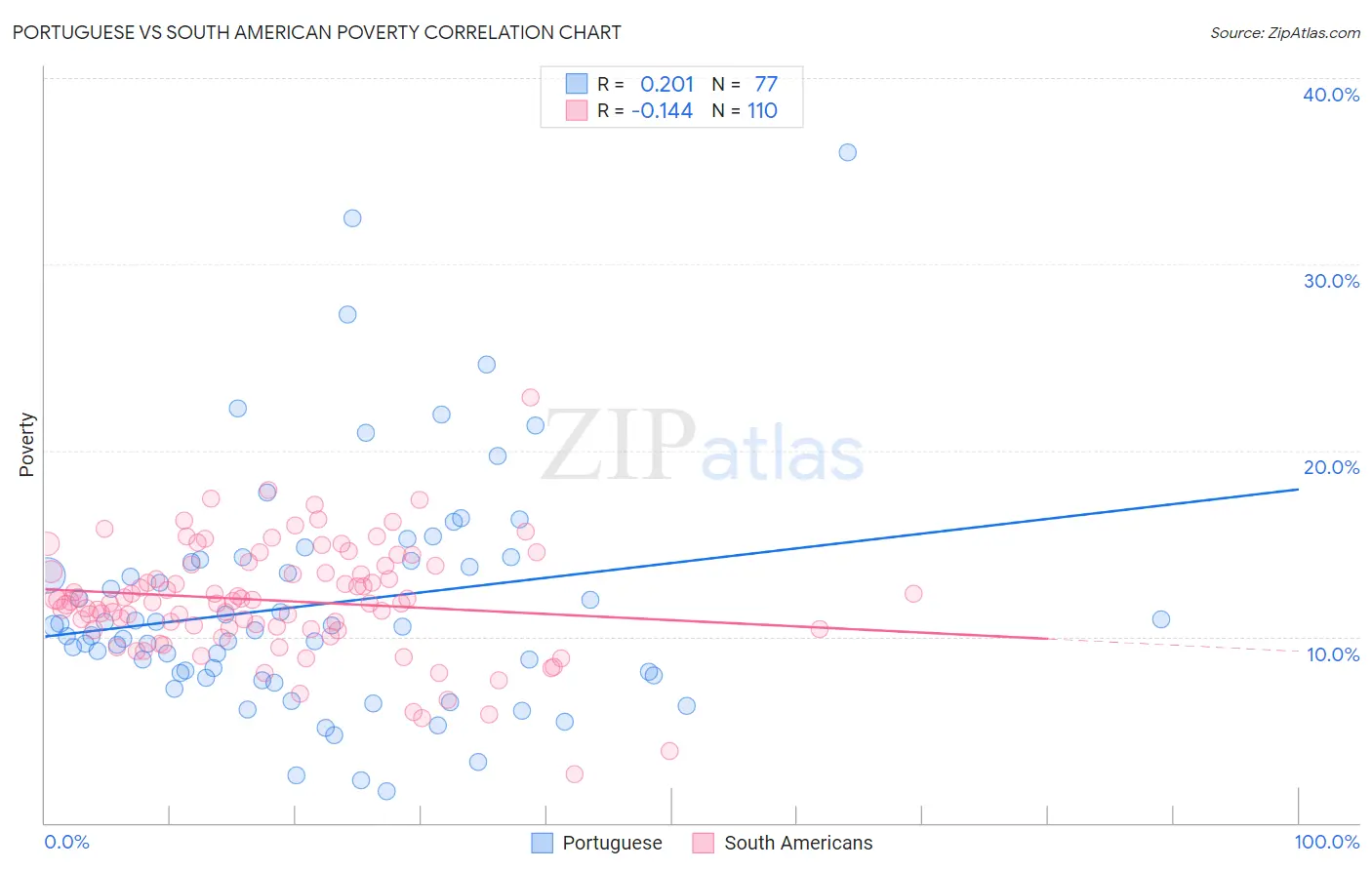 Portuguese vs South American Poverty