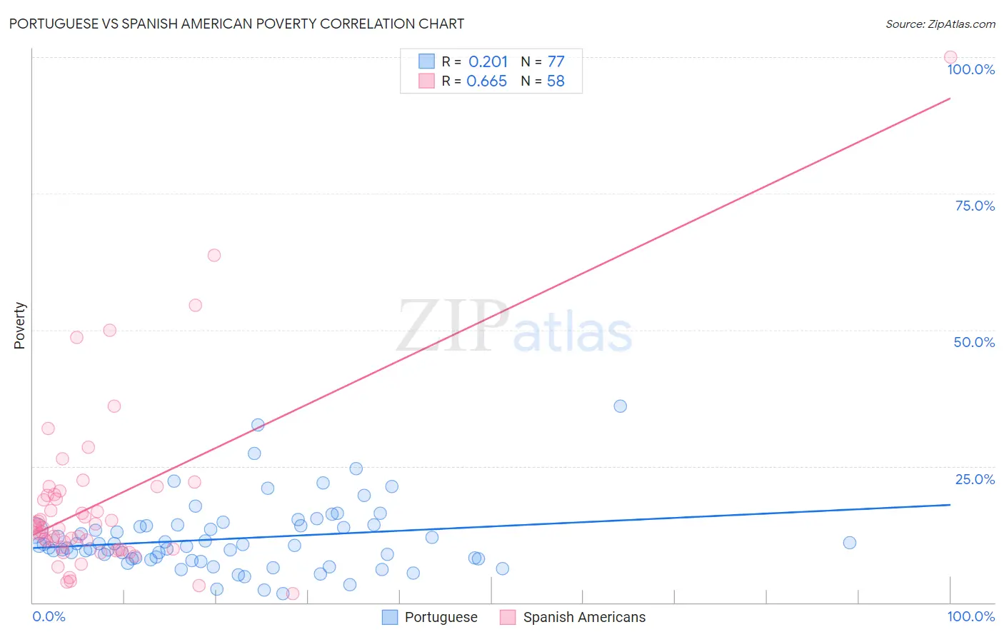 Portuguese vs Spanish American Poverty