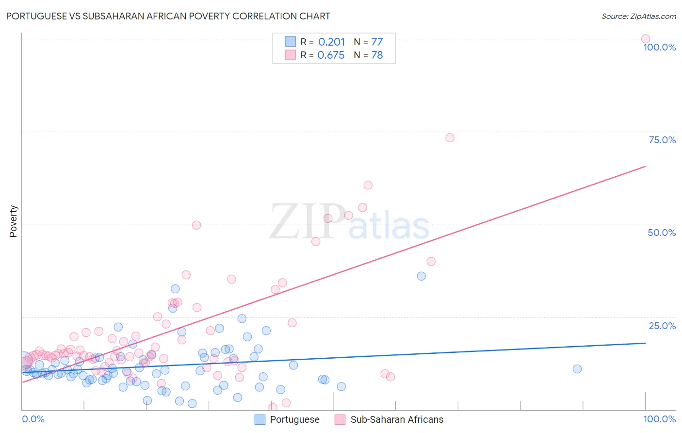Portuguese vs Subsaharan African Poverty
