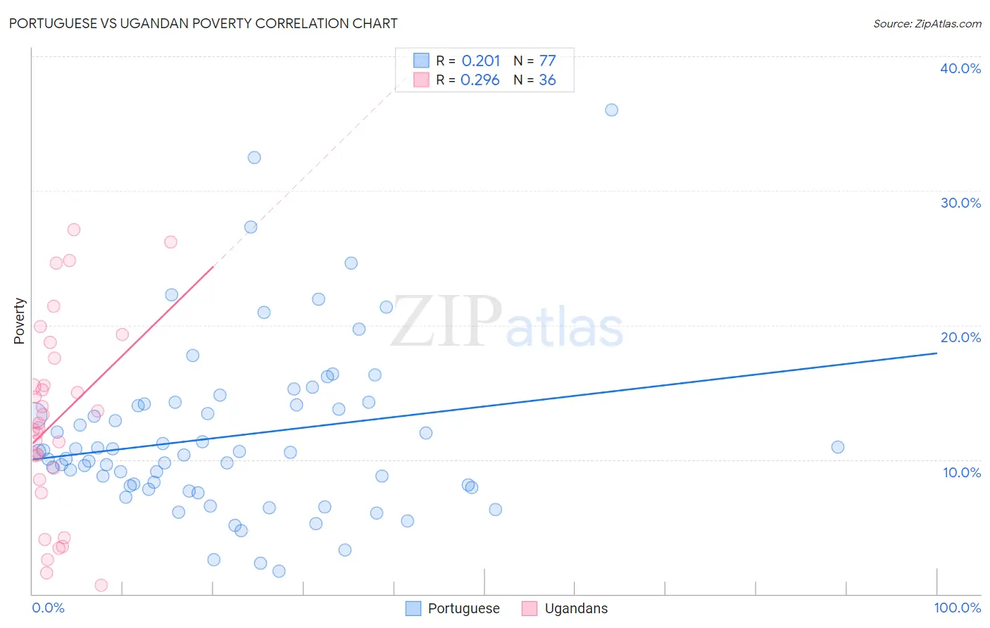 Portuguese vs Ugandan Poverty