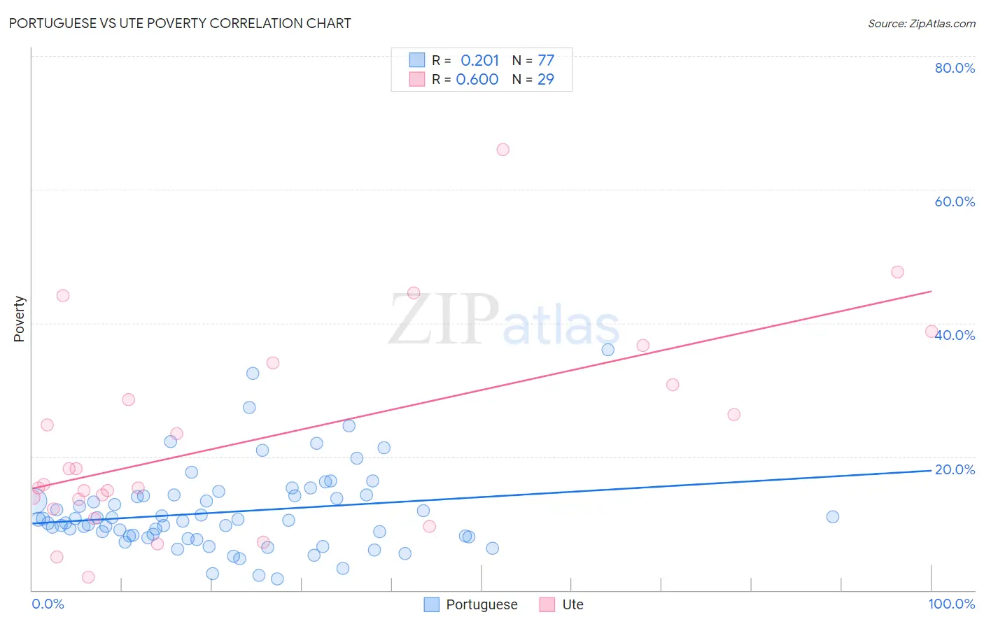 Portuguese vs Ute Poverty