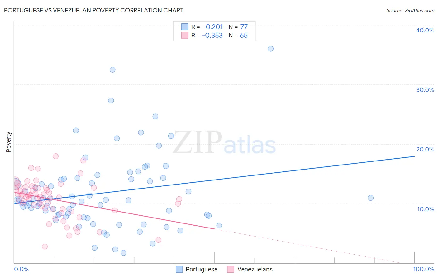 Portuguese vs Venezuelan Poverty