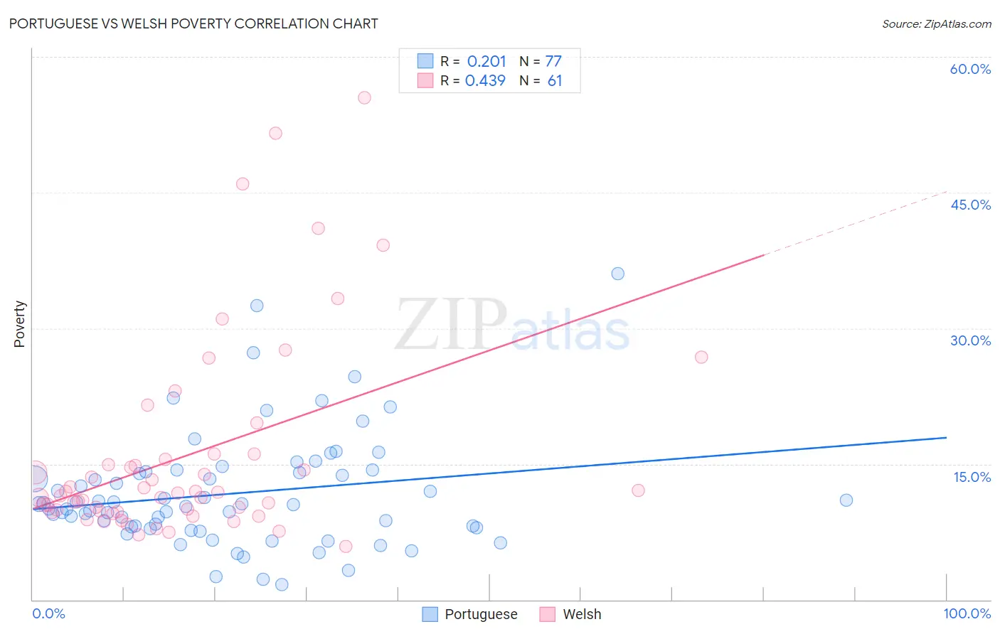 Portuguese vs Welsh Poverty