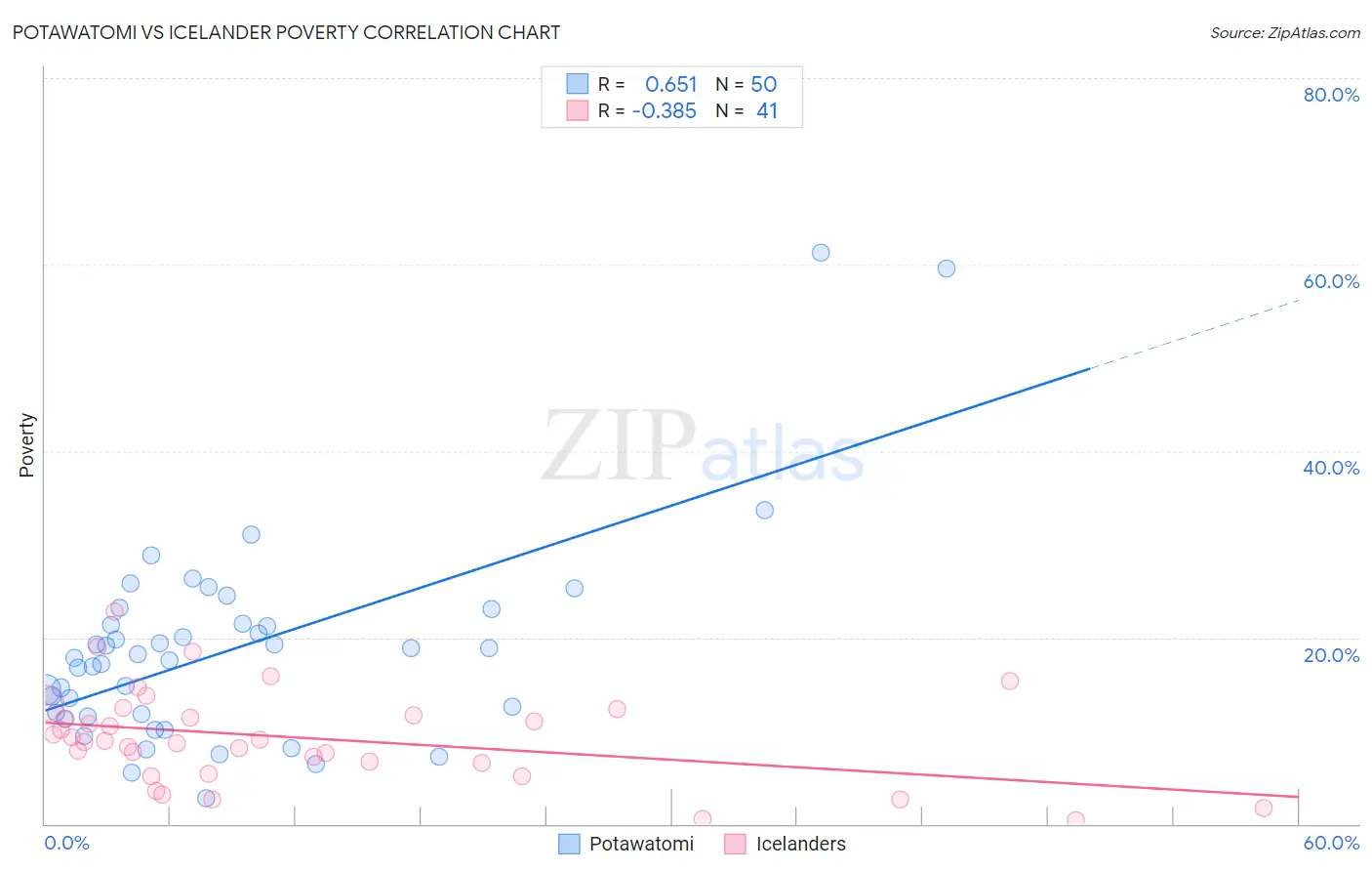 Potawatomi vs Icelander Poverty